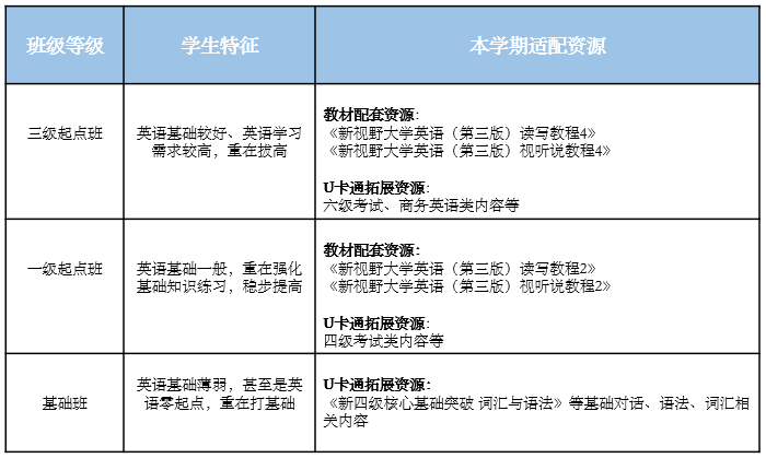 “需求驅(qū)動(dòng)、內(nèi)容引領(lǐng)、模式創(chuàng)新” 我校大學(xué)英語(yǔ)教學(xué)部積極探索英語(yǔ)教學(xué)新模式