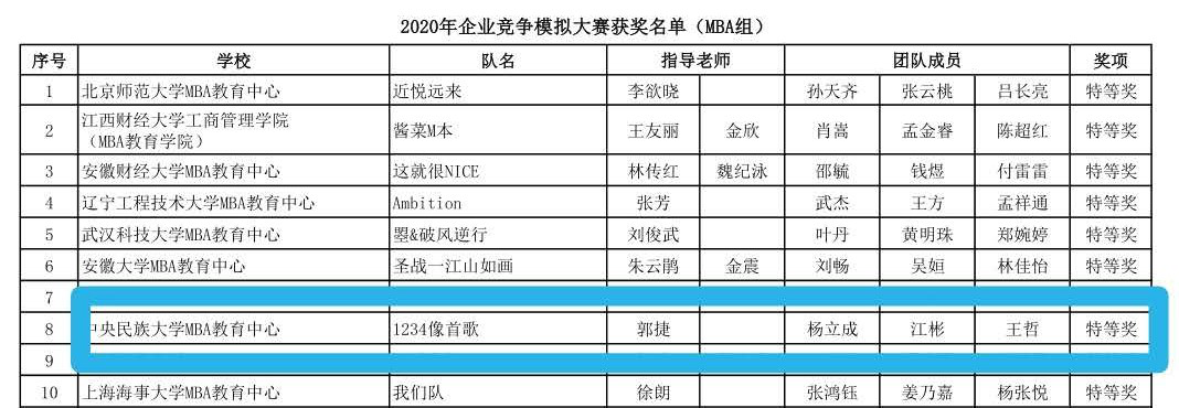 中央民族大學MBA教育中心榮獲2020年企業競爭模擬大賽（MBA組）特等獎與二等獎