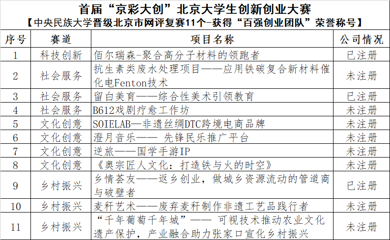 學校11支團隊晉級首屆“京彩大創(chuàng)”北京大學生創(chuàng)新創(chuàng)業(yè)大賽網(wǎng)評復賽并獲評“百強創(chuàng)業(yè)團隊”