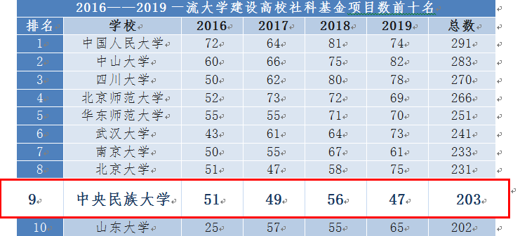 “十三五”以來我校國家社科基金項目總數躋身全國前十