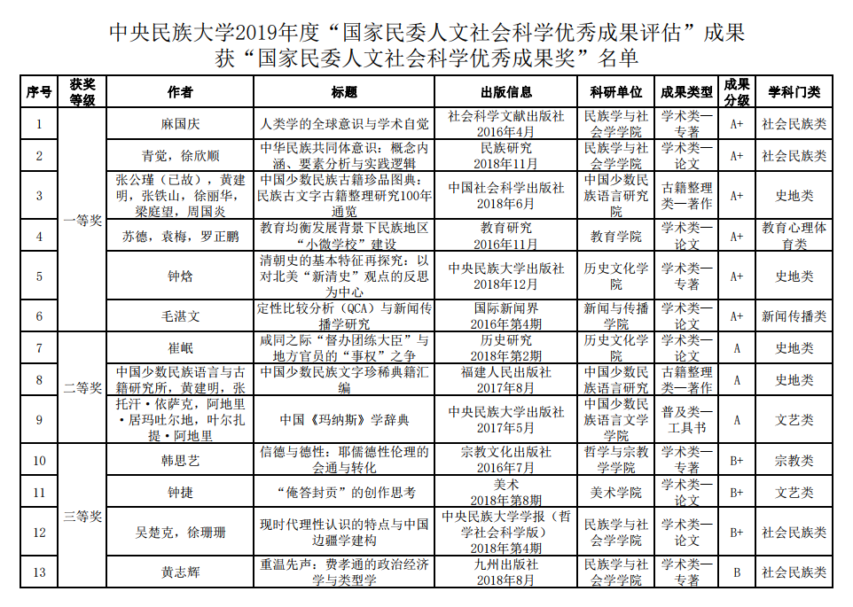 我校榮獲國家民委2019年度人文社會科學優秀成果獎13項
