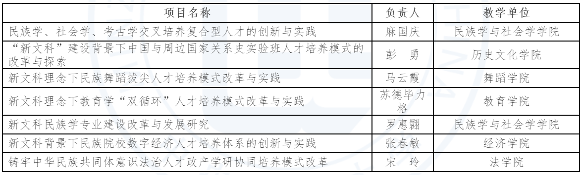 我校7個項目入選教育部首批新文科研究與改革實踐項目