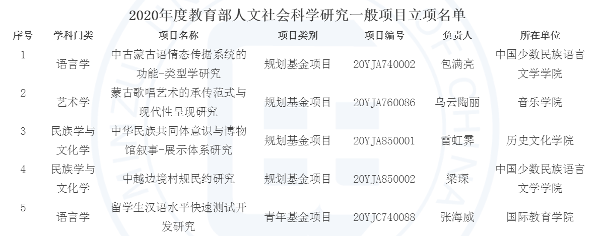 我校獲得5項教育部人文社會科學研究一般項目