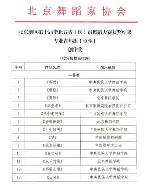 舞蹈學院獲第十屆華北五省（區）市舞蹈大賽優秀組織獎，學院多個作品獲獎！